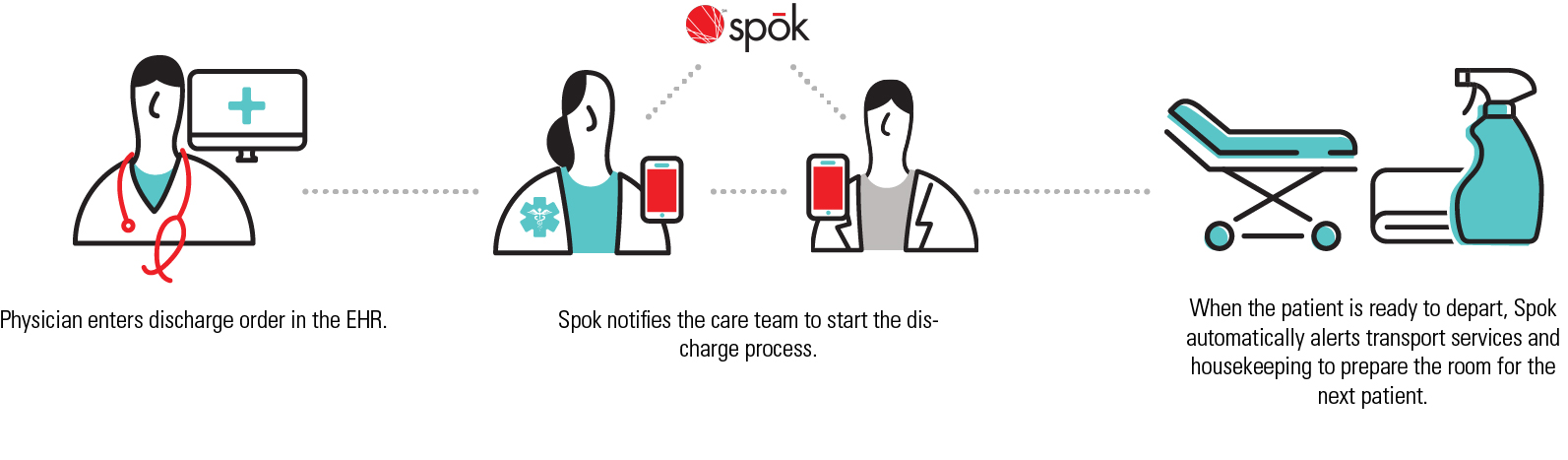 An illustration of a workflow, a physician entering a discharge order, Spok notifying the care team to start the discharge process, and then Spok alerting transport and housekeeping services to prepare the room for the next patient. 