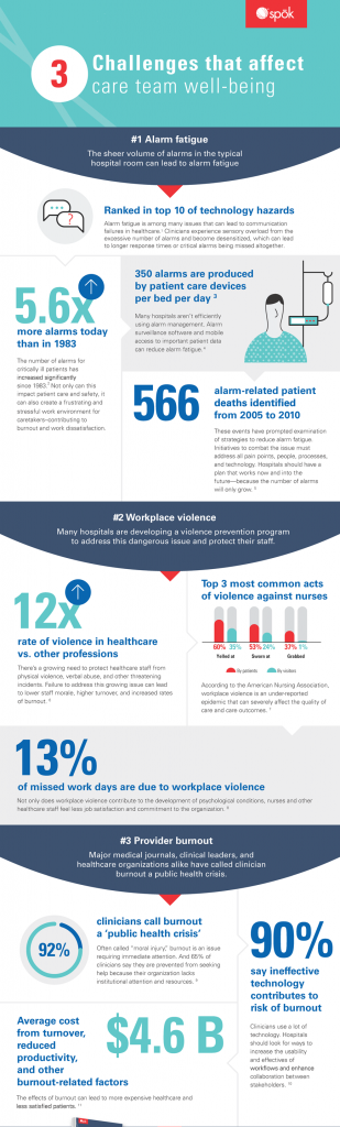 3 challenges that affect care team well-being - Spok Inc.