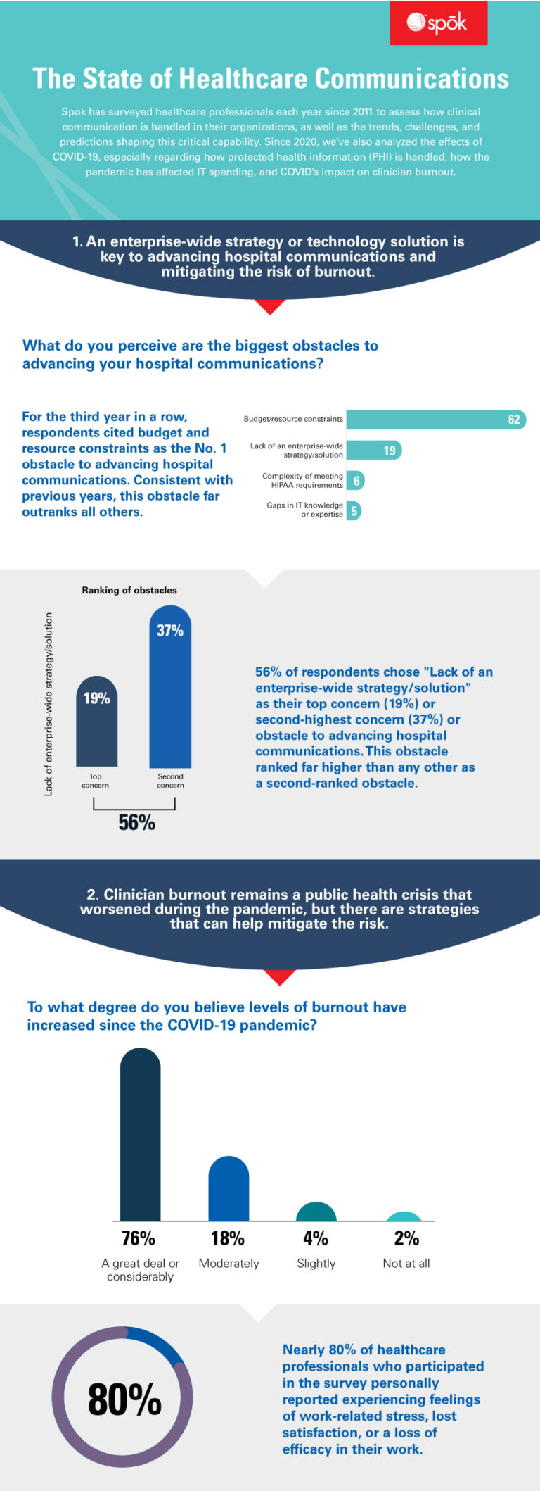 Infographic: The state of healthcare communications - Spok Inc.