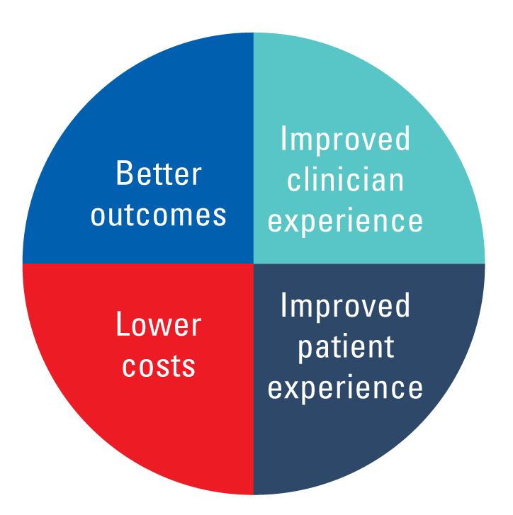 the quadruple aim - better outcomes, improved clinician experience, lower costs, and improved patient experience