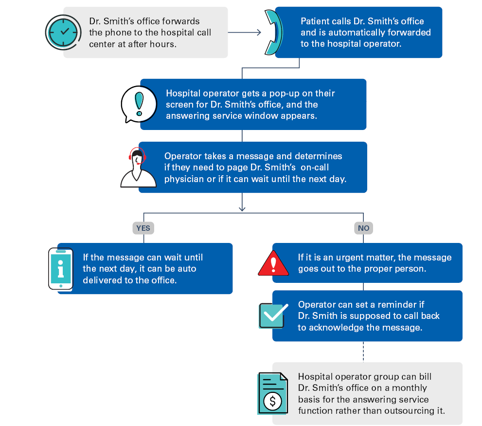 Dr. Smith’s office forwards the phone to the hospital call center during after hours. Patient calls Dr. Smith’s office and is automatically forwarded to the hospital operator. Hospital operator gets a pop-up on their screen for Dr. Smith’s office, and the answering service window appears. Operator takes a message and determines if they need to page Dr. Smith’s on-call physician or if it can wait until the next day. If the message can wait until the next day, it can be auto delivered to the office. If it is an urgent matter, the message goes out to the proper person. Operator can set a reminder if Dr. Smith is supposed to call back to acknowledge the message.Hospital operator group can bill Dr. Smith’s office on a monthly basis for the answering service function rather than outsourcing it.